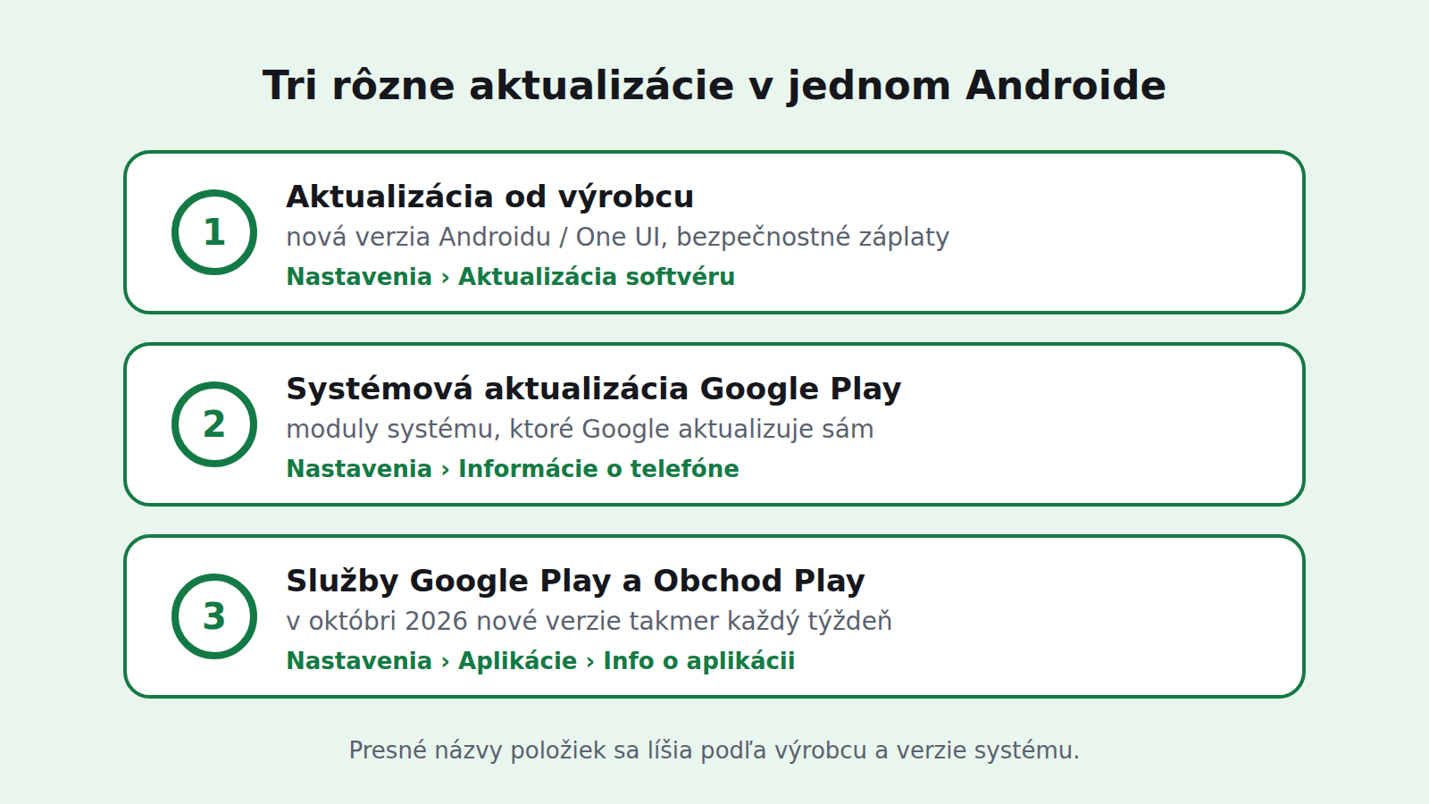 Tri druhy aktualizácií v Androide: aktualizácia od výrobcu, systémová aktualizácia Google Play a Služby Google Play s Obchodom Play, s cestou v nastaveniach
